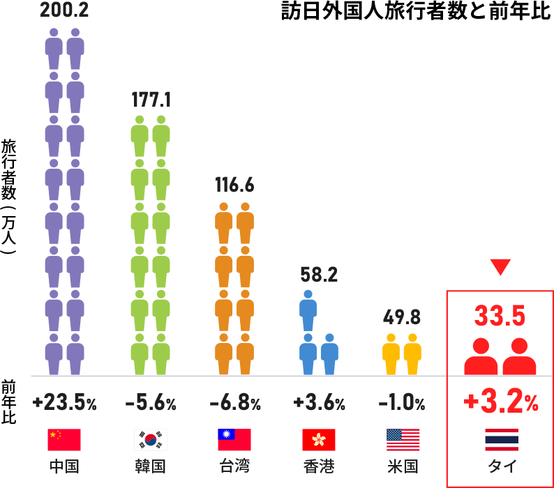 訪日外国人旅行者数と前年比