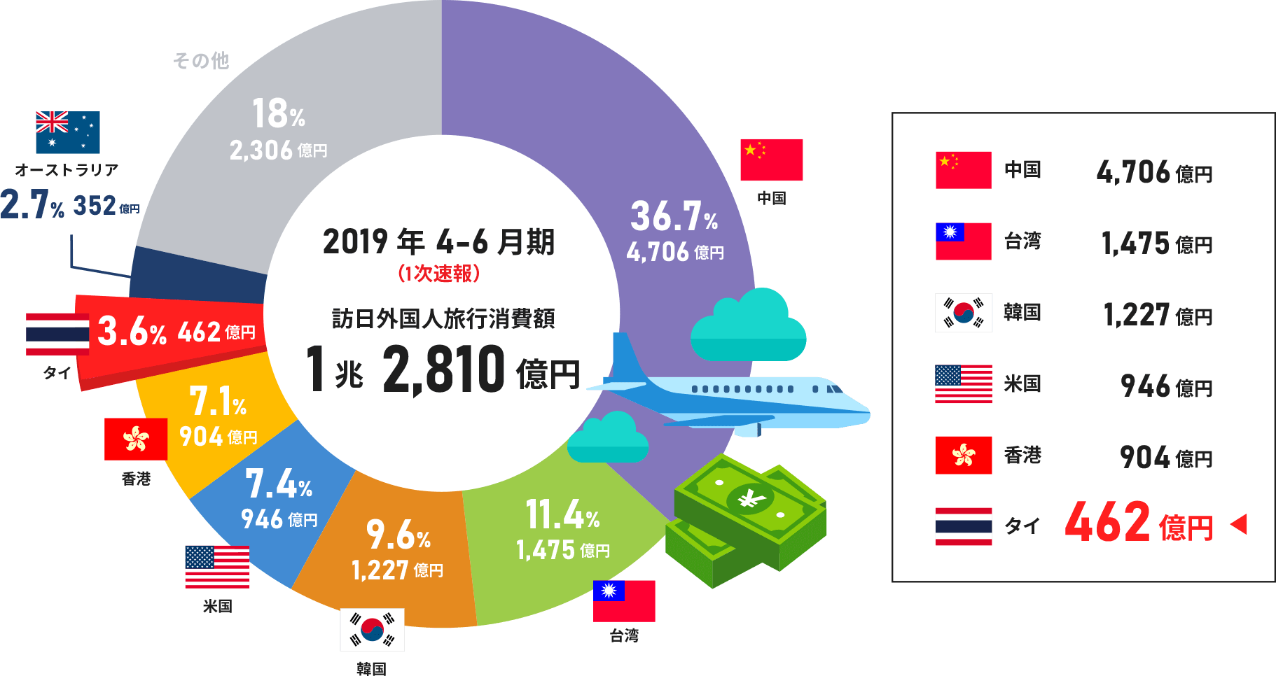 2019年4-6月期(1次速報)訪日外国人旅行消費額1兆2,810億円